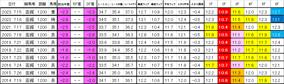 2024　函館２歳Ｓ　過去ラップ一覧　簡易版